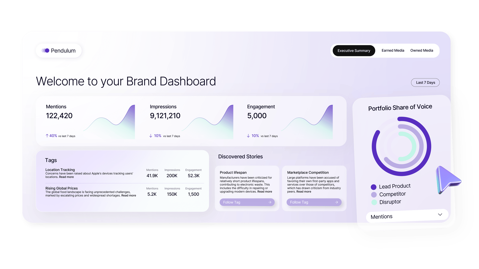 The Pendulum Intelligence Brand Dashboard, featuring data around social media mentions, impressions, engagement, and share of voice.
