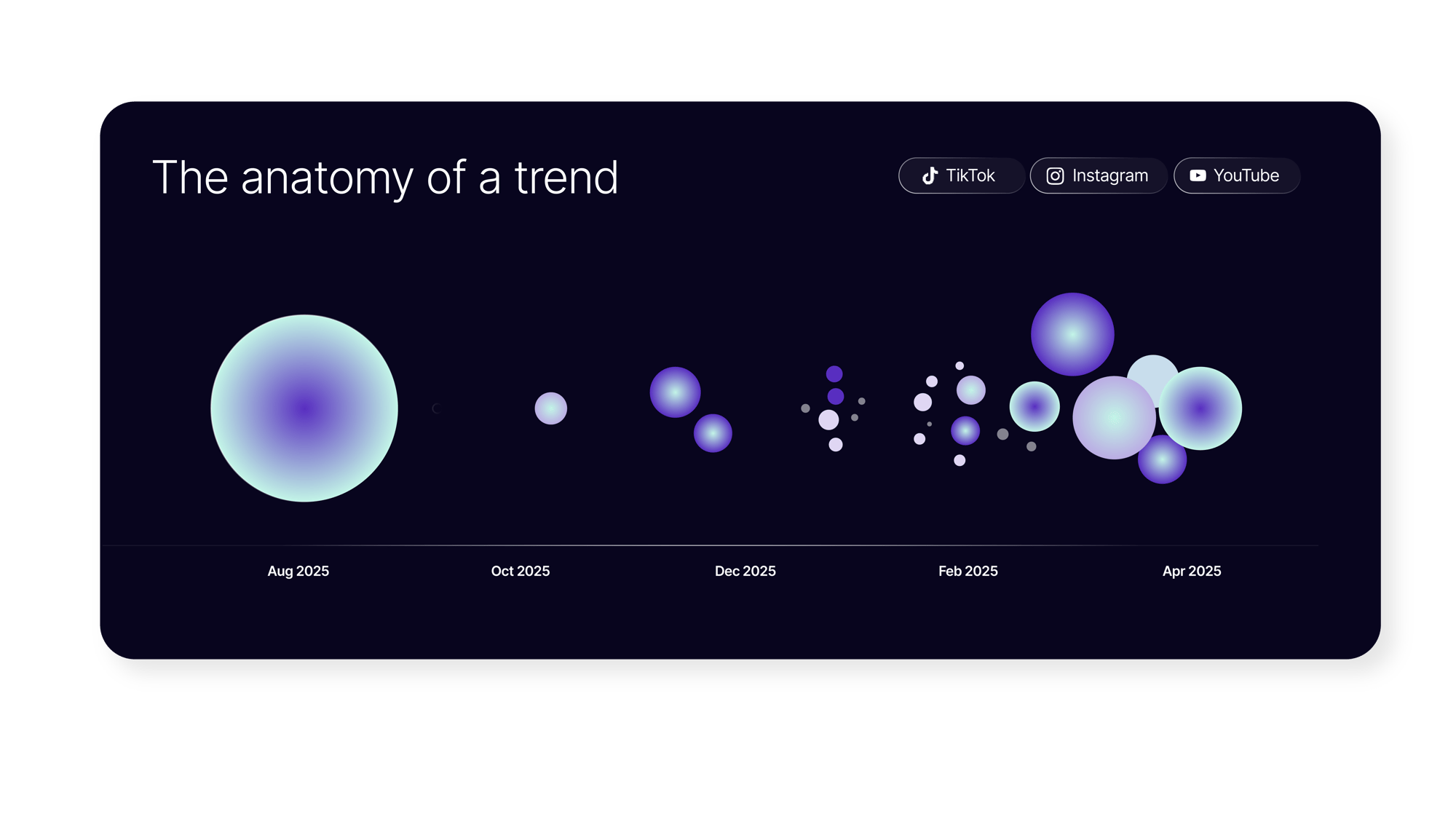 The anatomy of a social media trend in Pendulum, featuring data visualization around how mention volume shifts.